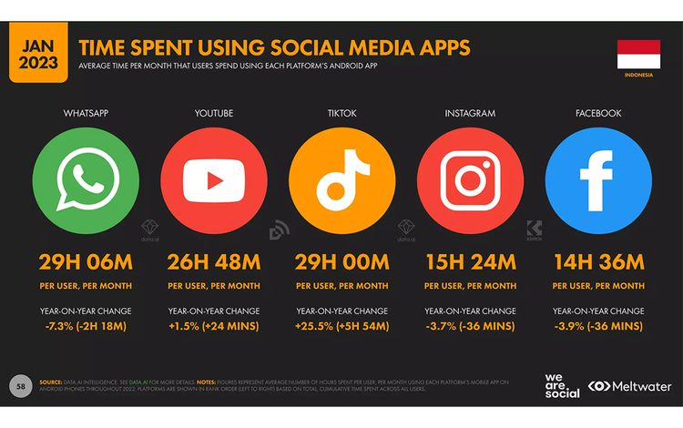 Aplikasi Media Sosial Paling Banyak Digunakan di Indonesia